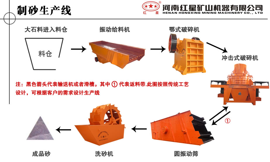 制砂生产线