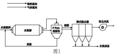 水泥磨工艺流程