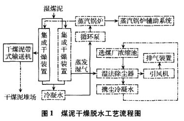 煤泥干燥脱水工艺流程